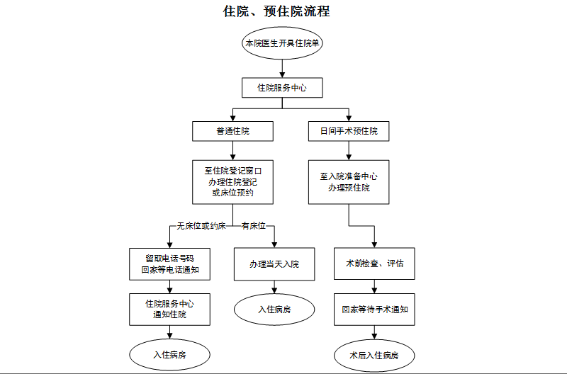 住院、預(yù)住院流程.PNG